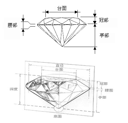 编辑在这里给大家讲讲钻石各部分的名称,可分解为4大部分:台面,冠