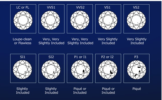 表面瑕疵及其对光彩影响程度对未镶嵌钻石的净度级别进行分级,分为fl