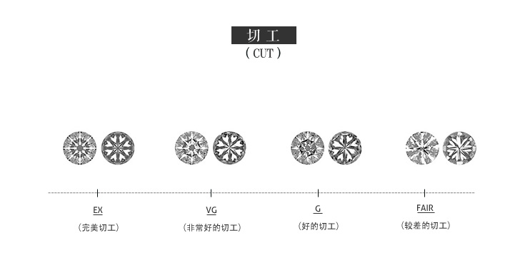 钻石的切工,对称性和平衡度是4c标准中最重要的一点.